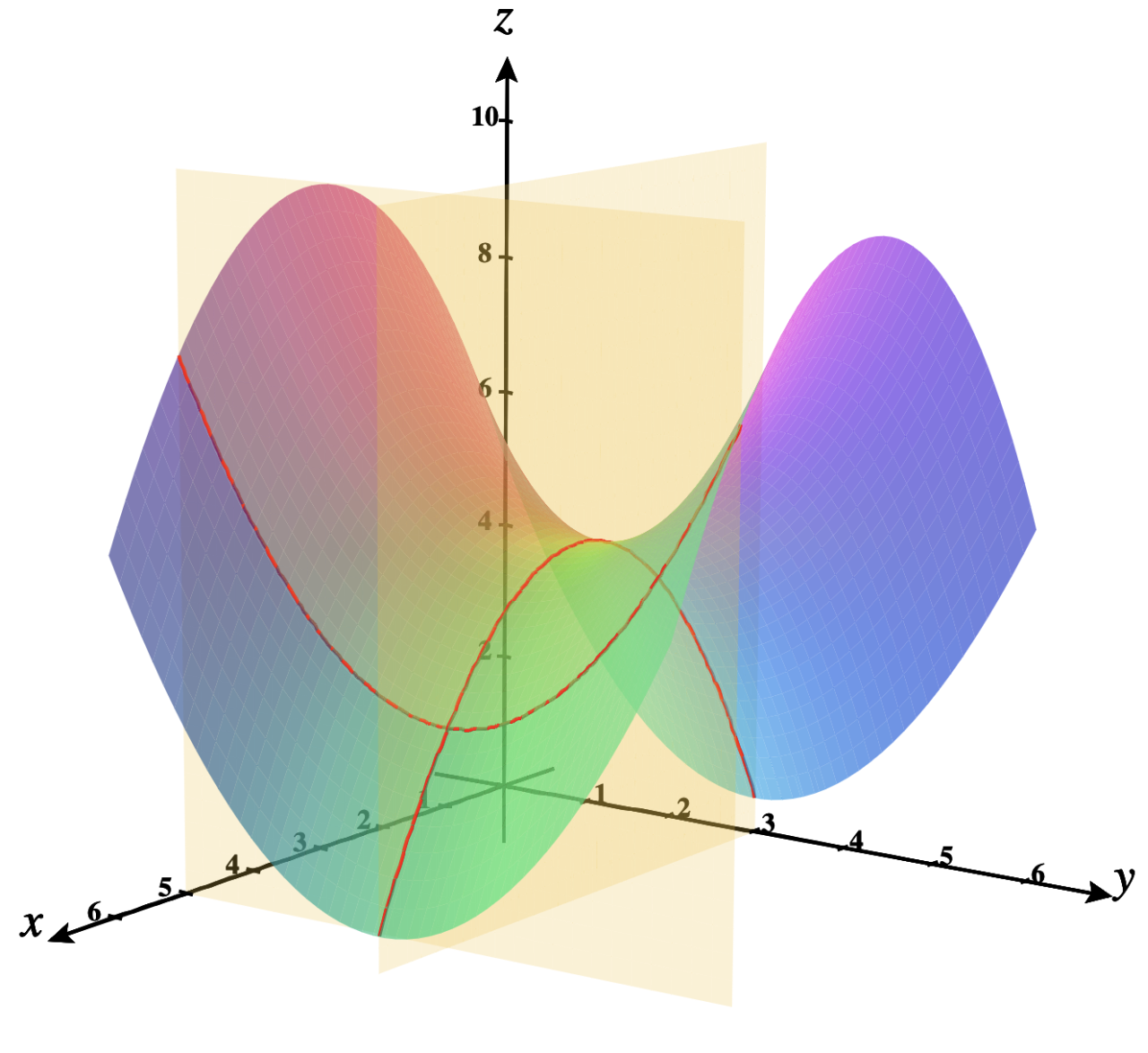 5 Partial Derivatives