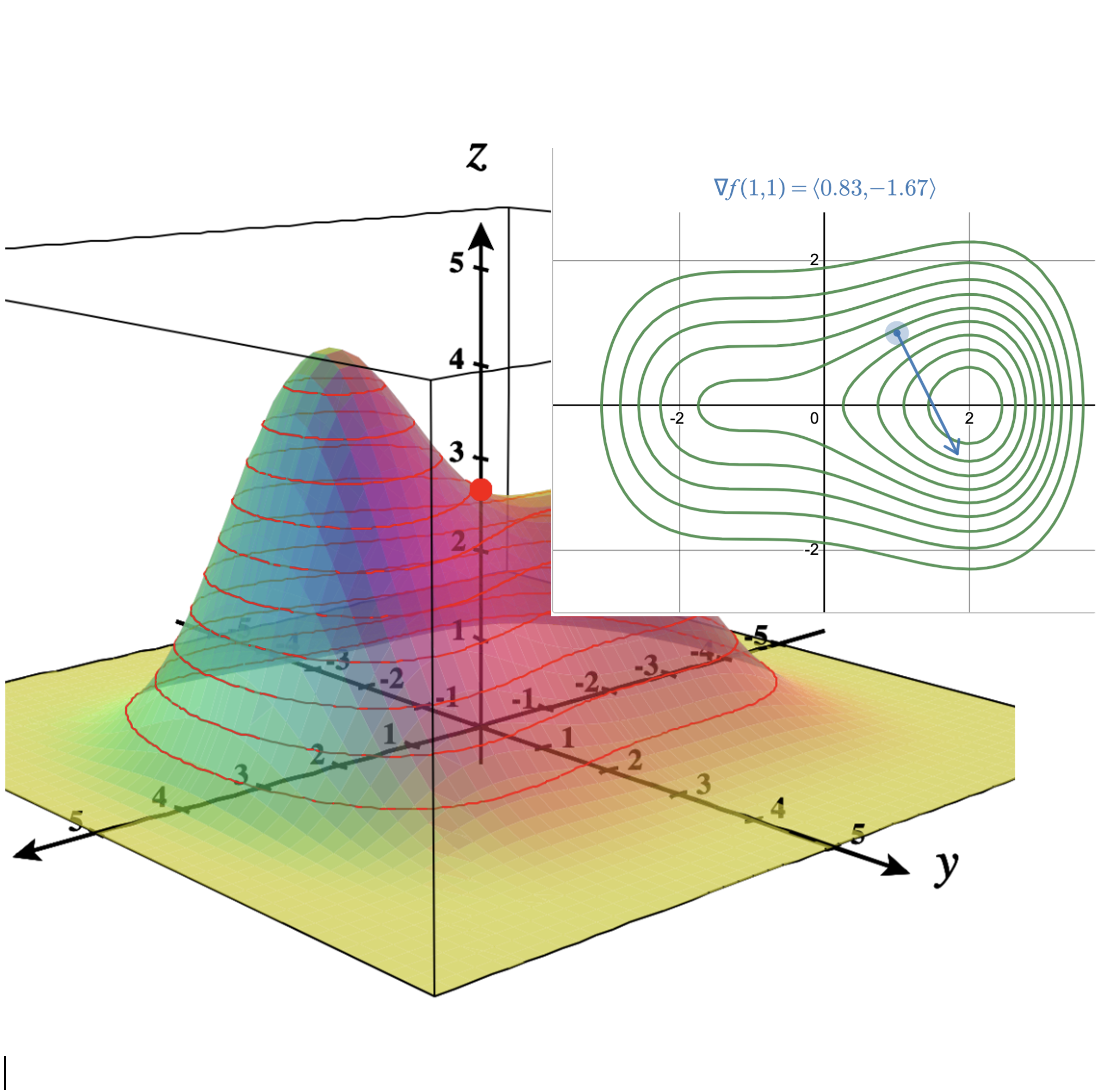 6 The Gradient and Directional Derivatives