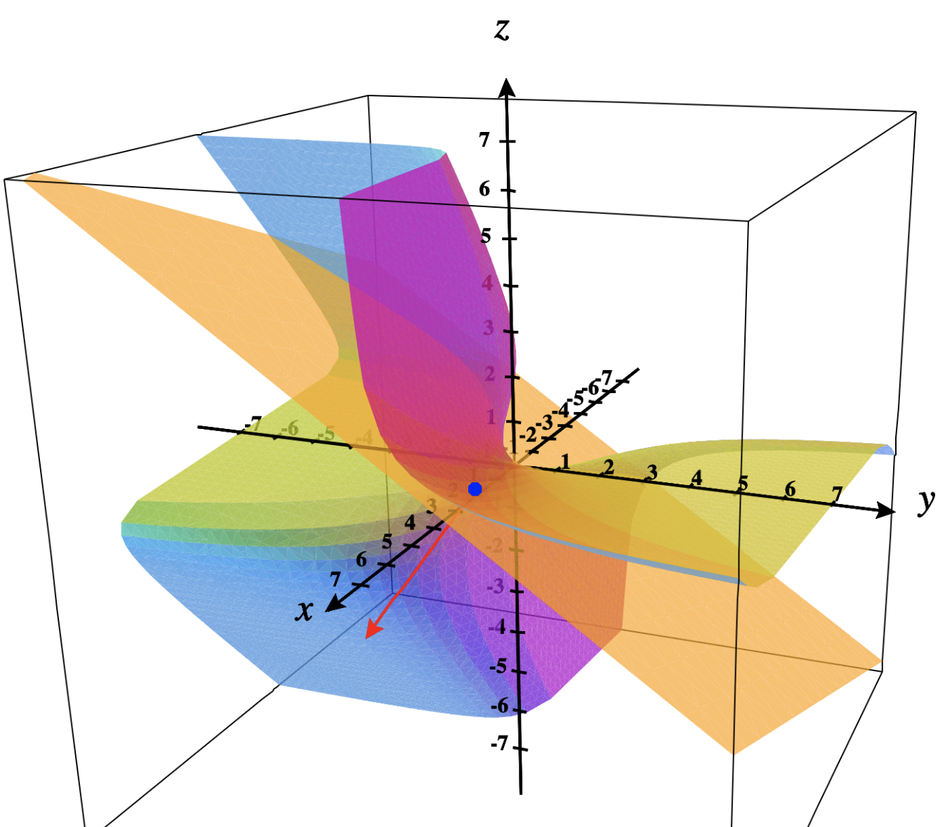 7 Tangent Planes and Linear Approximations