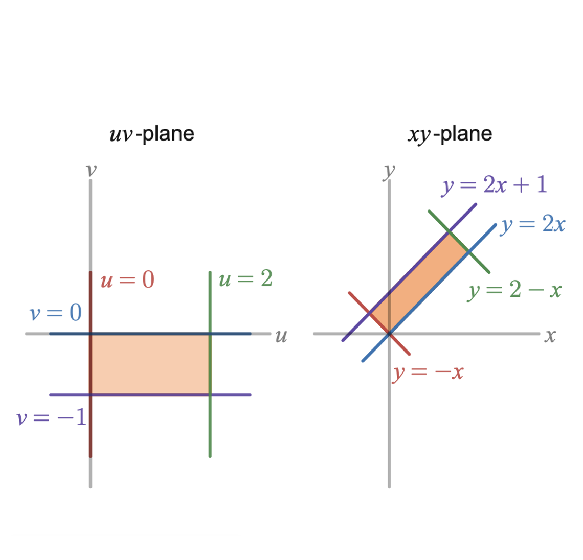 13 Change of Variables