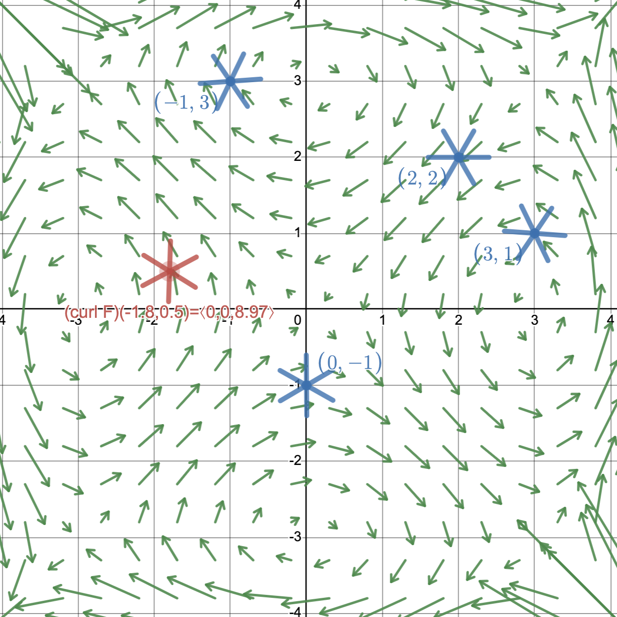 Curl of a Vector Field