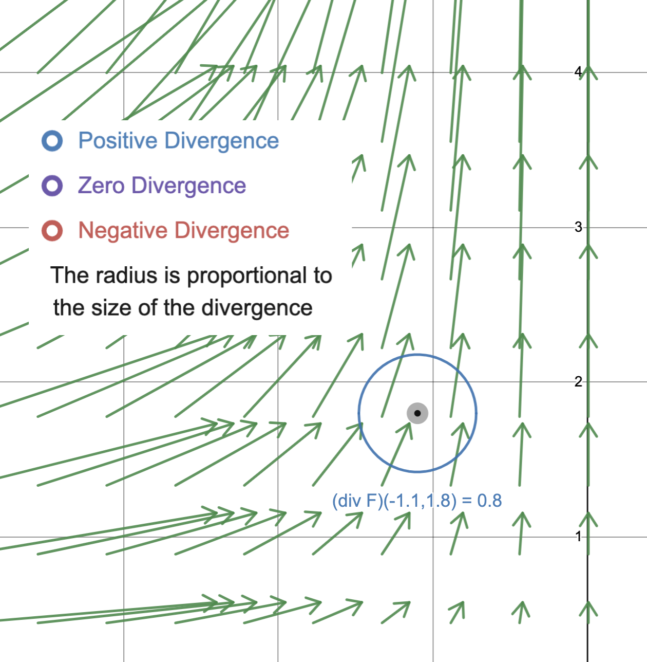 Divergence of a Vector Field