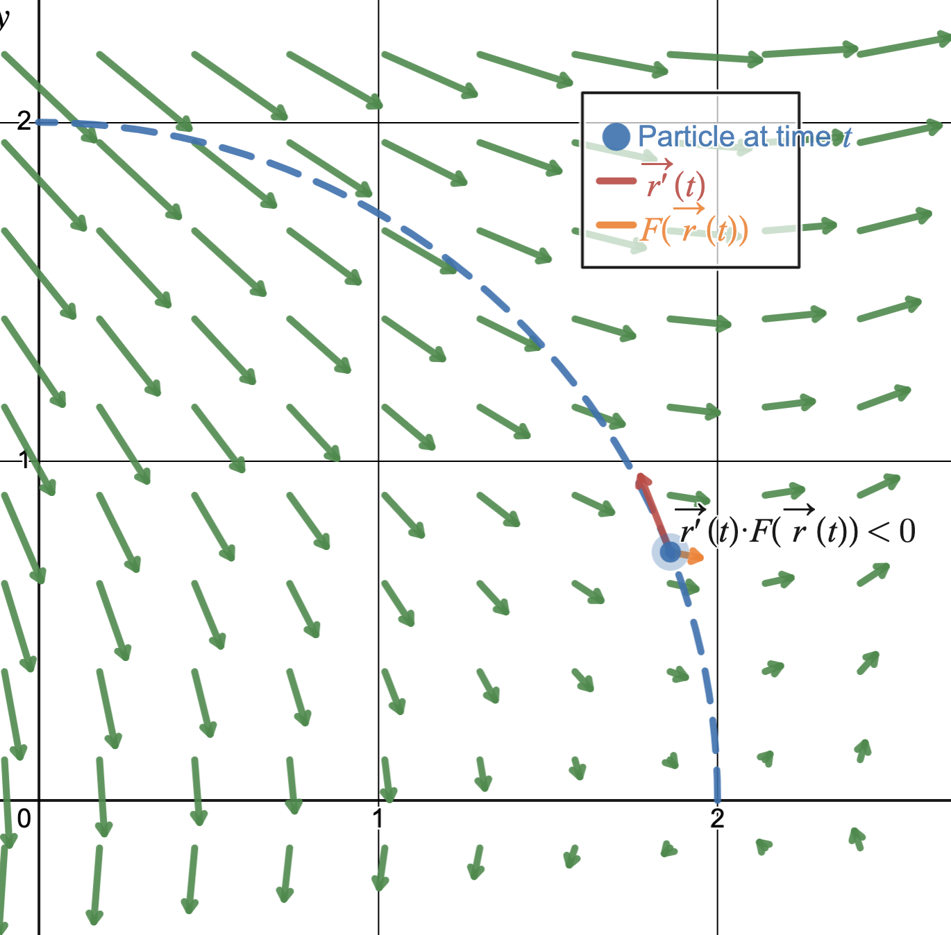 Line Integrals 2