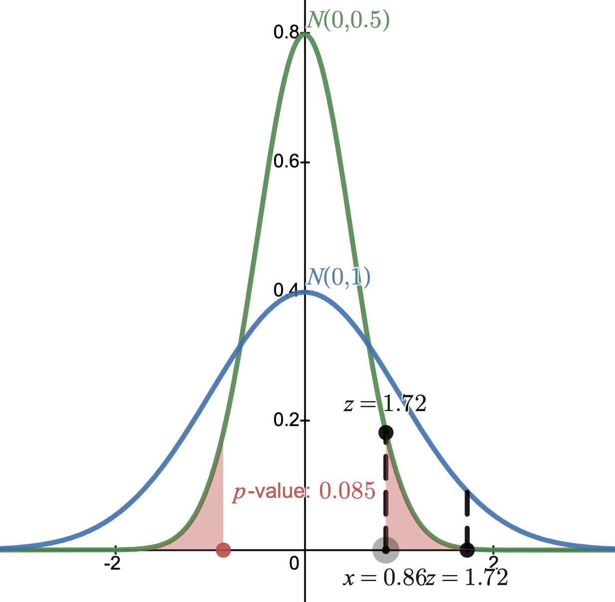 Normal Distributions