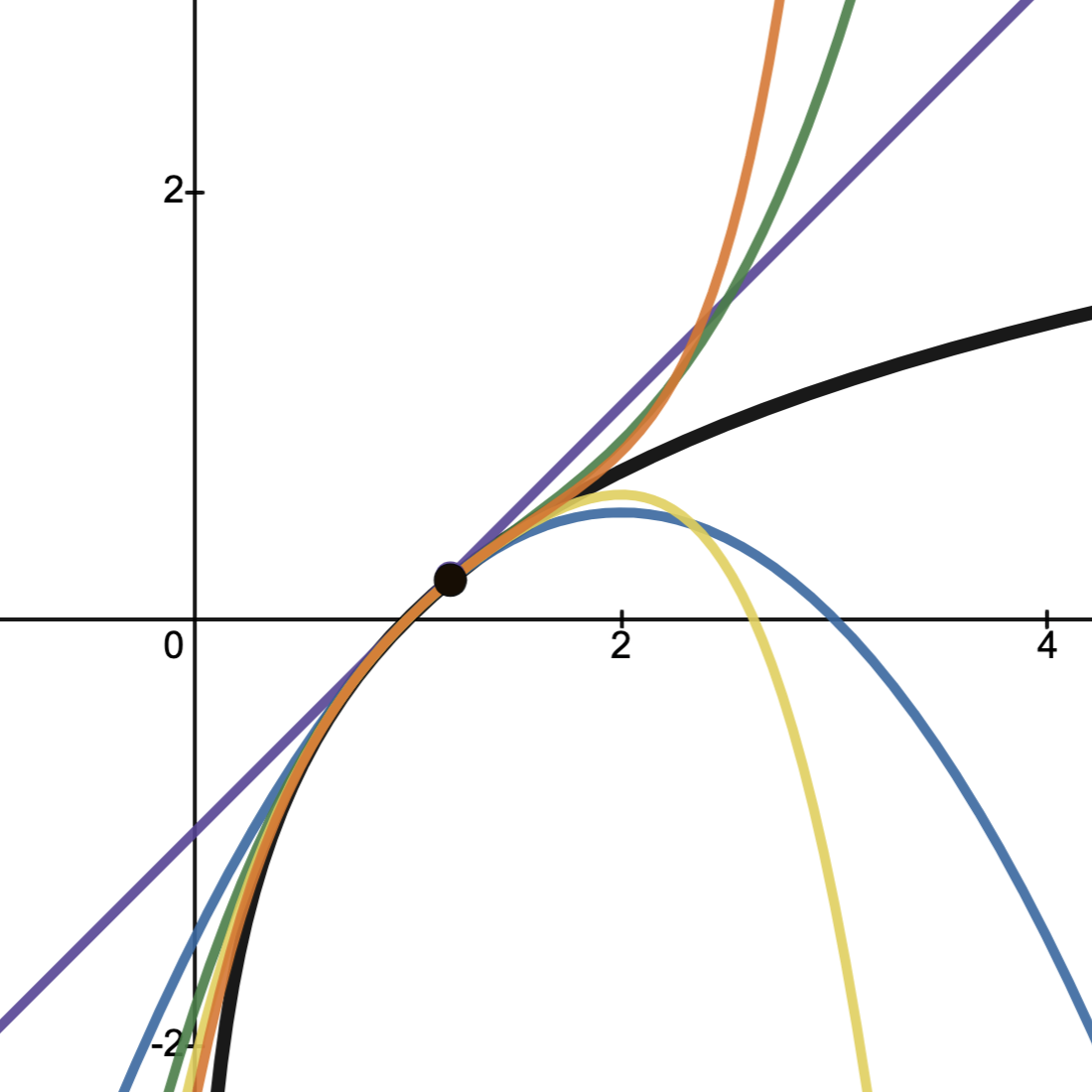 Approximating Functions with Polynomials