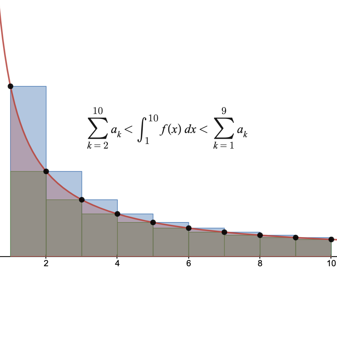 Integral Test for Series