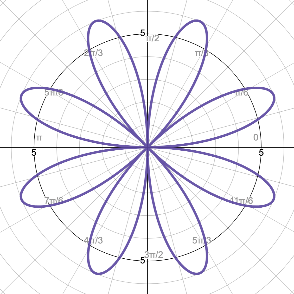 Polar Curves