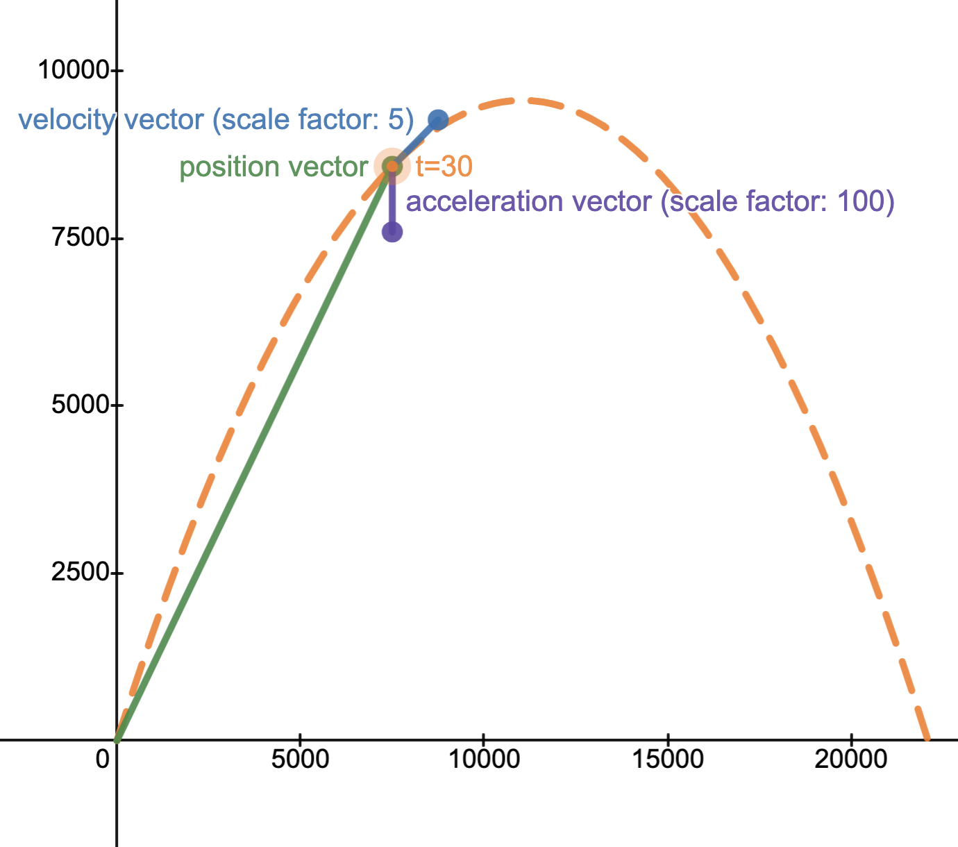 Position, Velocity, & Acceleration