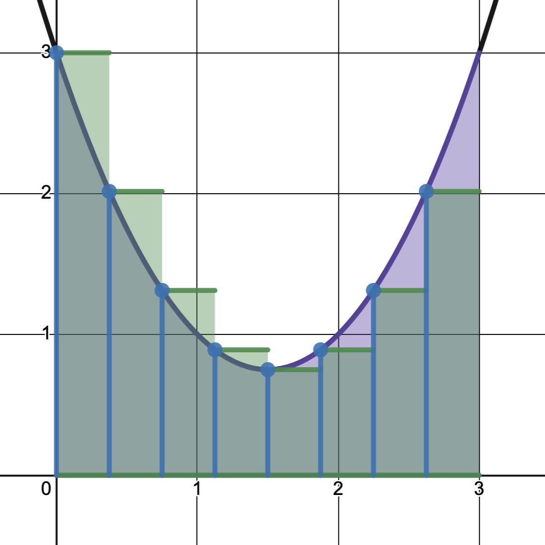 Reimann Sums