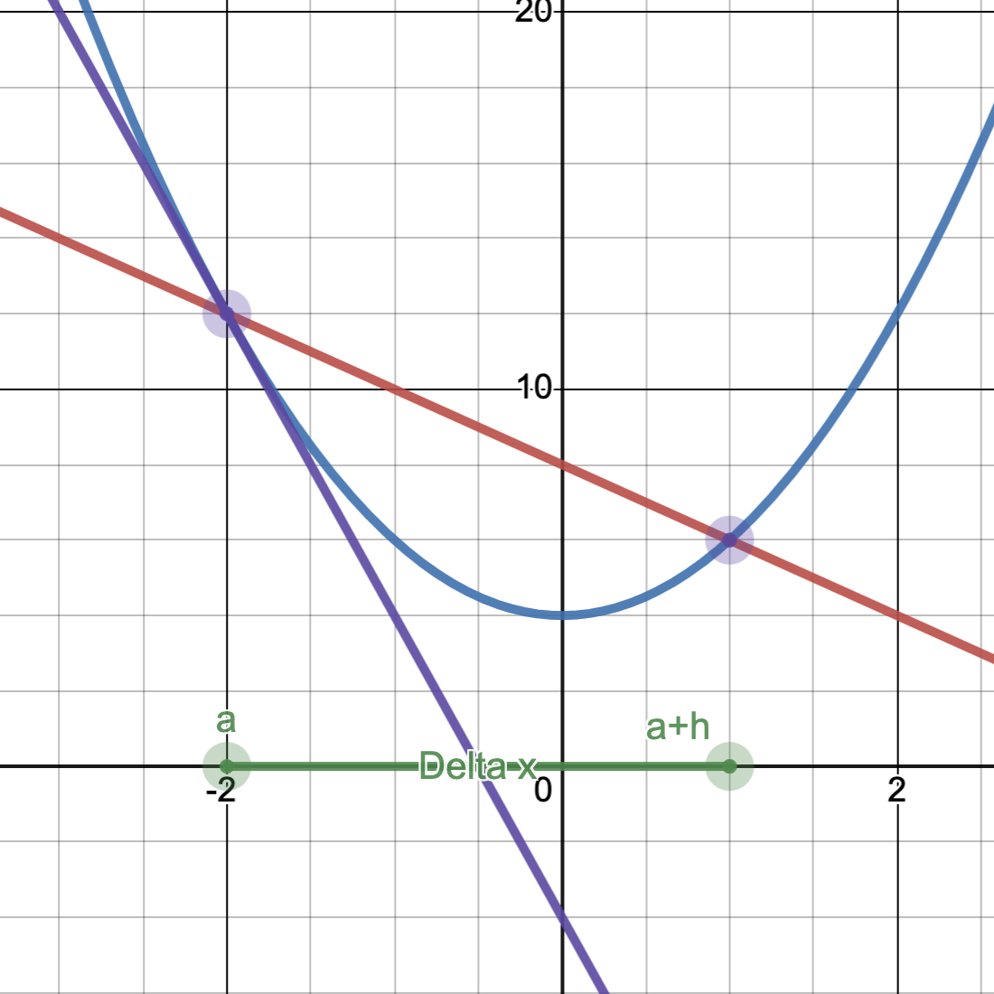 Secant & Tangent Lines