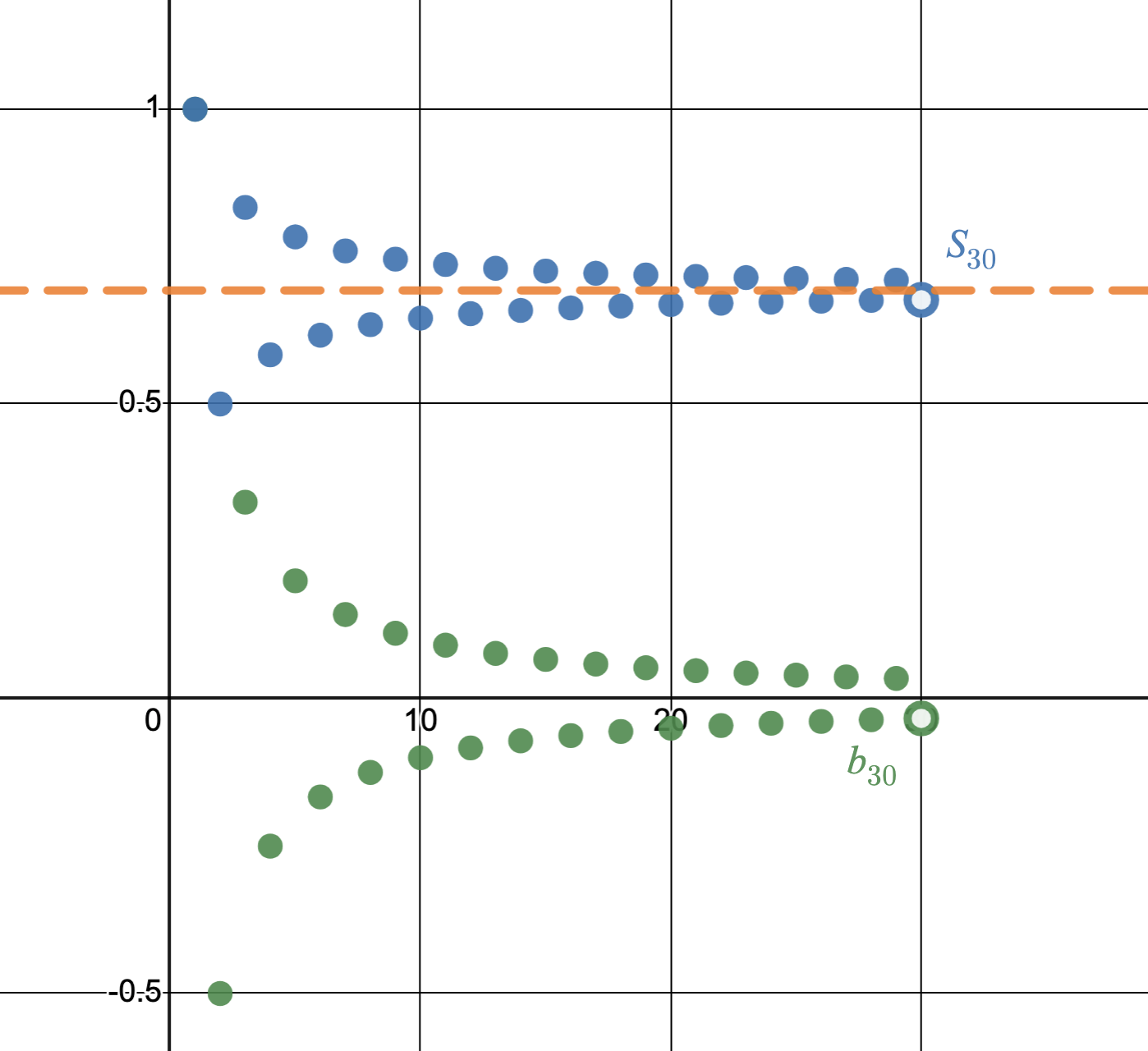 Alternating Series Test